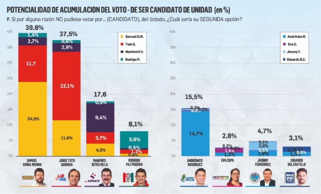Encuesta: techo de intención de voto refleja el desencanto de la izquierda